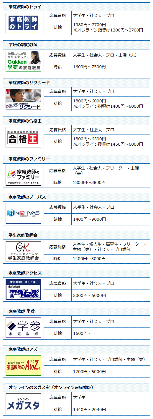 応募可能な家庭教師会社